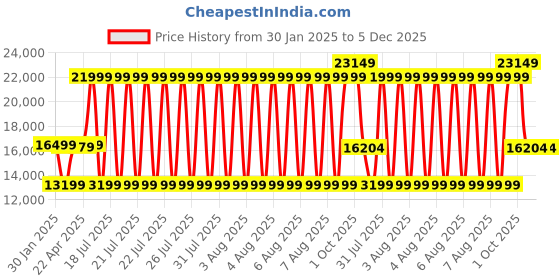 tatacliq.com Bruun & Stengade Blue Slim Fit Overcoat bruun & stengade Price History Graph from 30 Jan 2025 to 5 Dec 2025