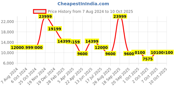 tatacliq.com Bruun & Stengade Brown Regular Fit Coats bruun & stengade Price History Graph from 7 Aug 2024 to 9 Oct 2025