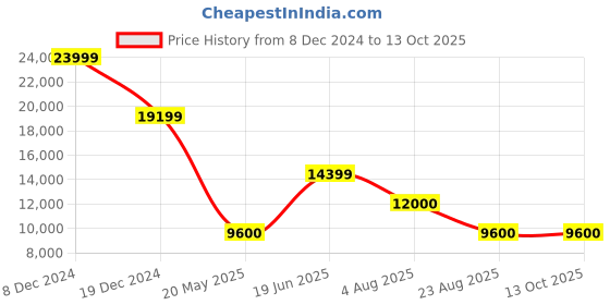 tatacliq.com Bruun & Stengade Brown Regular Fit Coats bruun & stengade Price History Graph from 8 Dec 2024 to 12 Oct 2025