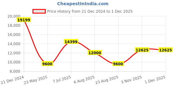 tatacliq.com Bruun & Stengade Brown Regular Fit Coats bruun & stengade Price History Graph from 21 Dec 2024 to 30 Nov 2025