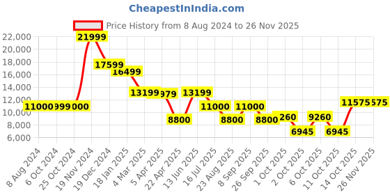 tatacliq.com Bruun & Stengade Brown Slim Fit Coats bruun & stengade Price History Graph from 8 Aug 2024 to 25 Nov 2025