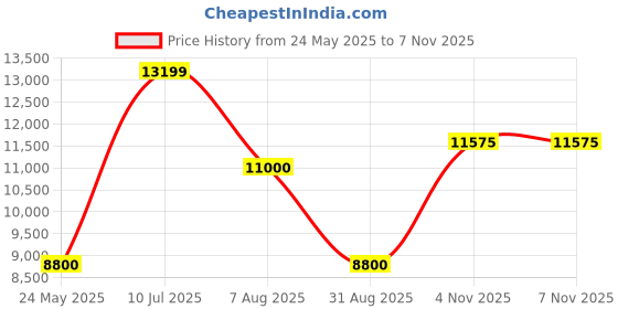 tatacliq.com Bruun & Stengade Brown Slim Fit Coats bruun & stengade Price History Graph from 24 May 2025 to 5 Nov 2025