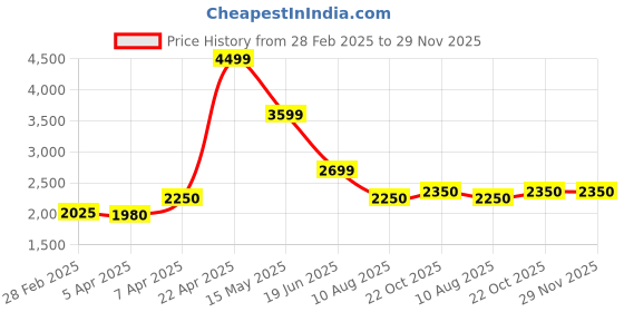 tatacliq.com Bruun & Stengade Dark Blue Regular Fit Shorts bruun & stengade Price History Graph from 28 Feb 2025 to 29 Nov 2025