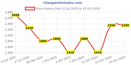 tatacliq.com Bruun & Stengade Dark Blue Regular Fit Shorts bruun & stengade Price History Graph from 13 Jul 2025 to 15 Oct 2025
