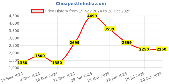 tatacliq.com Bruun & Stengade Green Cotton Regular Fit Polo T-Shirt bruun & stengade Price History Graph from 19 Nov 2024 to 20 Oct 2025