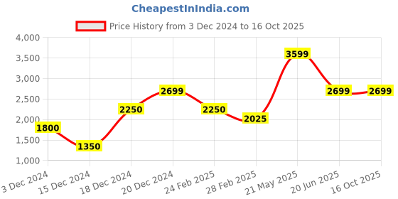 tatacliq.com Bruun & Stengade Green Regular Fit Shorts bruun & stengade Price History Graph from 3 Dec 2024 to 16 Oct 2025