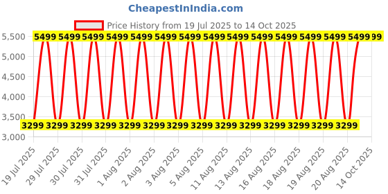 tatacliq.com Bruun & Stengade Green Regular Fit Solid Shirt bruun & stengade Price History Graph from 19 Jul 2025 to 14 Oct 2025