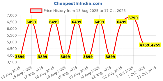 tatacliq.com Bruun & Stengade Green Regular Fit Solid Shirt bruun & stengade Price History Graph from 13 Aug 2025 to 15 Oct 2025