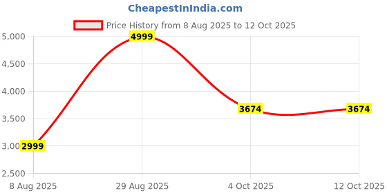 tatacliq.com Bruun & Stengade Green Regular Fit Solid Shorts bruun & stengade Price History Graph from 8 Aug 2025 to 11 Oct 2025