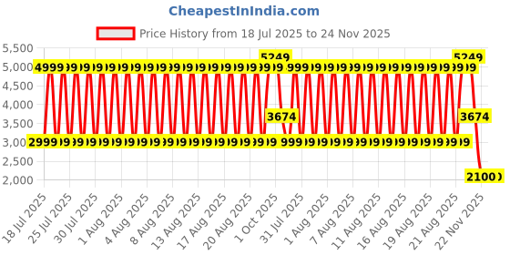 tatacliq.com Bruun & Stengade Green Regular Fit Solid Shorts bruun & stengade Price History Graph from 18 Jul 2025 to 24 Nov 2025