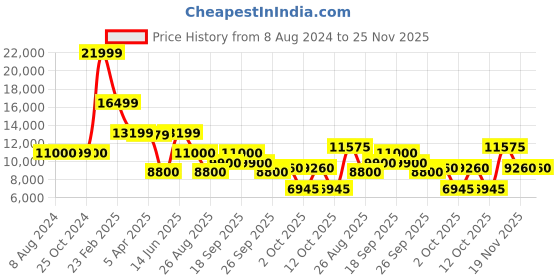 tatacliq.com Bruun & Stengade Grey Slim Fit Coats bruun & stengade Price History Graph from 8 Aug 2024 to 25 Nov 2025