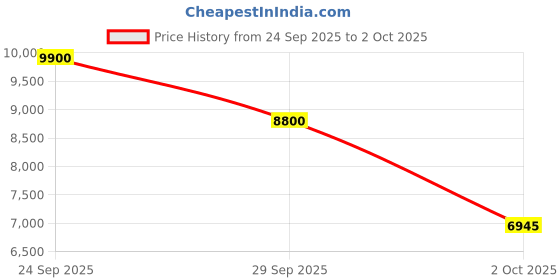 tatacliq.com Bruun & Stengade Grey Slim Fit Coats bruun & stengade Price History Graph from 24 Sep 2025 to 2 Oct 2025
