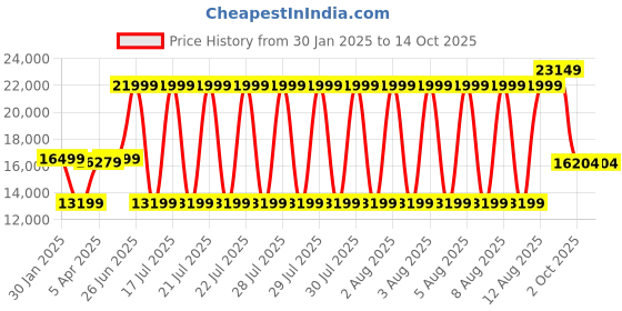 tatacliq.com Bruun & Stengade Grey Slim Fit Overcoat bruun & stengade Price History Graph from 30 Jan 2025 to 14 Oct 2025
