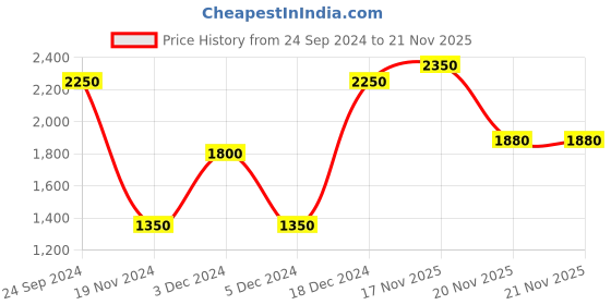 tatacliq.com Bruun & Stengade Light Beige Regular Fit Shorts bruun & stengade Price History Graph from 24 Sep 2024 to 21 Nov 2025
