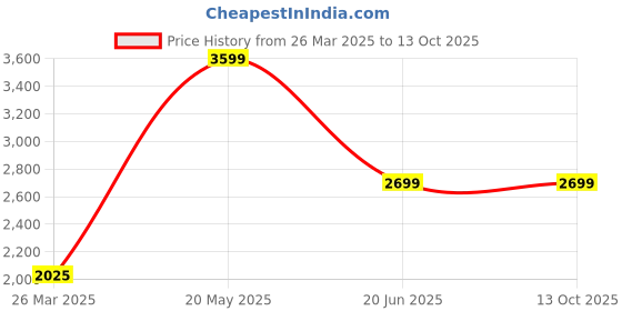 tatacliq.com Bruun & Stengade Light Beige Regular Fit Shorts bruun & stengade Price History Graph from 26 Mar 2025 to 13 Oct 2025