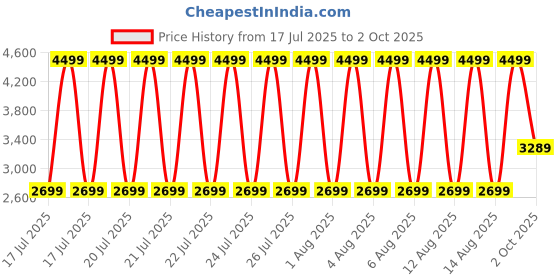 tatacliq.com Bruun & Stengade Light Blue Regular Fit Solid T-Shirt bruun & stengade Price History Graph from 17 Jul 2025 to 2 Oct 2025