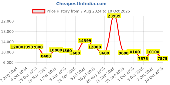 tatacliq.com Bruun & Stengade Navy Blue Regular Fit Quilted Coats bruun & stengade Price History Graph from 7 Aug 2024 to 10 Oct 2025