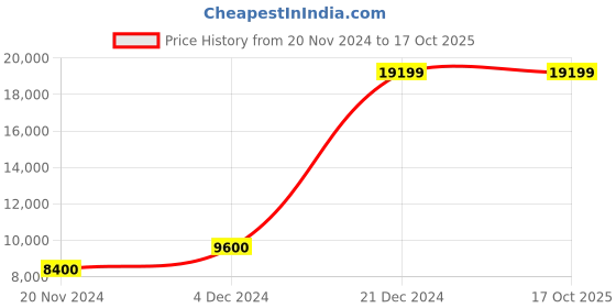 tatacliq.com Bruun & Stengade Navy Blue Regular Fit Quilted Coats bruun & stengade Price History Graph from 20 Nov 2024 to 16 Oct 2025