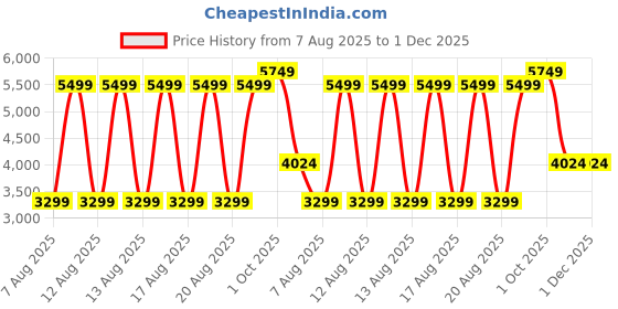 tatacliq.com Bruun & Stengade Navy Regular Fit Solid Shirt bruun & stengade Price History Graph from 7 Aug 2025 to 30 Nov 2025
