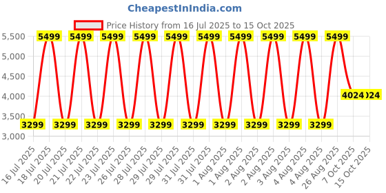 tatacliq.com Bruun & Stengade Navy Regular Fit Solid Shirt bruun & stengade Price History Graph from 16 Jul 2025 to 14 Oct 2025