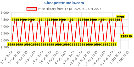 tatacliq.com Bruun & Stengade Navy Regular Fit Solid T-Shirt bruun & stengade Price History Graph from 17 Jul 2025 to 8 Oct 2025