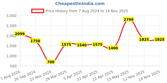 tatacliq.com Bruun & Stengade Olive Mid Rise Bermuda Shorts bruun & stengade Price History Graph from 7 Aug 2024 to 13 Nov 2025