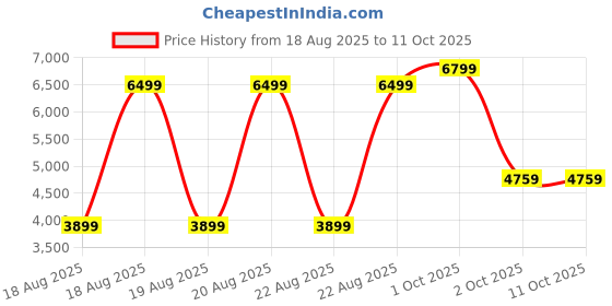 tatacliq.com Bruun & Stengade Pink Regular Fit Solid Shirt bruun & stengade Price History Graph from 18 Aug 2025 to 9 Oct 2025