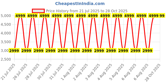 tatacliq.com Bruun & Stengade Sand Regular Fit Solid Shorts bruun & stengade Price History Graph from 21 Jul 2025 to 27 Oct 2025