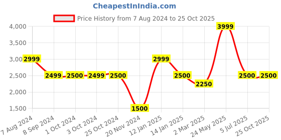tatacliq.com Bruun & Stengade White Cotton Regular Fit Shirt bruun & stengade Price History Graph from 7 Aug 2024 to 25 Oct 2025