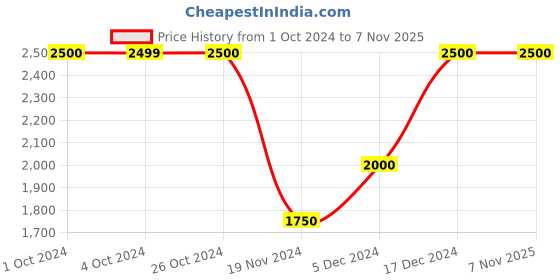 tatacliq.com Bruun & Stengade White Cotton Slim Fit Shirt bruun & stengade Price History Graph from 1 Oct 2024 to 7 Nov 2025