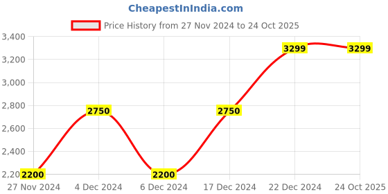 tatacliq.com Bruun & Stengade White Cotton Slim Fit Shirt bruun & stengade Price History Graph from 27 Nov 2024 to 24 Oct 2025