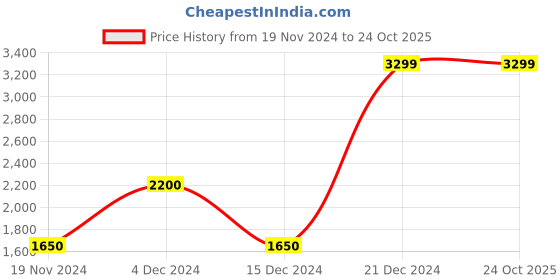 tatacliq.com Bruun & Stengade White Regular Fit Cotton Shirt bruun & stengade Price History Graph from 19 Nov 2024 to 24 Oct 2025