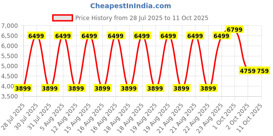 tatacliq.com Bruun & Stengade White Regular Fit Solid Shirt bruun & stengade Price History Graph from 28 Jul 2025 to 11 Oct 2025
