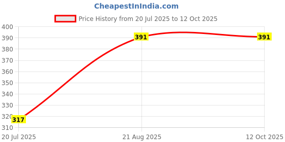 tatacliq.com Bryan & Candy Delicate Rose Fragrance Mist - 150 ml bryan & candy Price History Graph from 20 Jul 2025 to 12 Oct 2025
