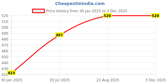 tatacliq.com Bryan & Candy New York Delicate Rose Face Plumping Face Mask - 100 gm bryan & candy Price History Graph from 30 Jan 2025 to 2 Dec 2025