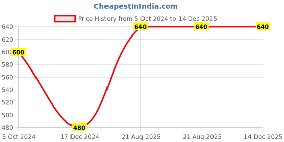 tatacliq.com Bryan & Candy New York Men's Kit bryan & candy Price History Graph from 5 Oct 2024 to 14 Dec 2025