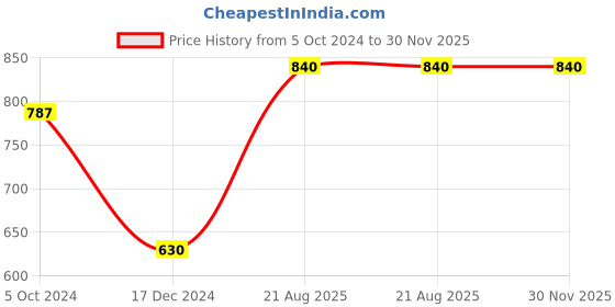 tatacliq.com Bryan & Candy New York Ultimate Luxury Lemon Thyme & Spearmint Gift Kit bryan & candy Price History Graph from 5 Oct 2024 to 30 Nov 2025