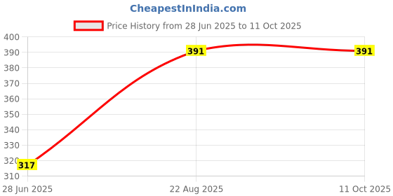tatacliq.com Bryan & Candy Nottie Berries Fragrance Mist - 150 ml bryan & candy Price History Graph from 28 Jun 2025 to 11 Oct 2025