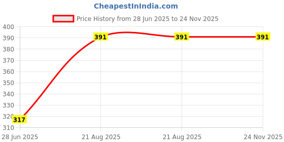tatacliq.com Bryan & Candy Urban Scandal Fragrance Mist - 150 ml bryan & candy Price History Graph from 28 Jun 2025 to 23 Nov 2025