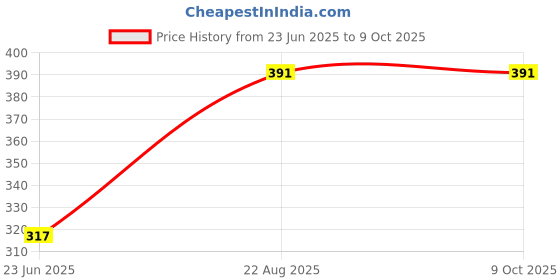 tatacliq.com Bryan & Candy Wild Salsa Fragrance Mist - 150 ml bryan & candy Price History Graph from 23 Jun 2025 to 9 Oct 2025