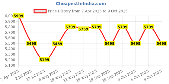 tatacliq.com Btwin by Decathlon Carbon Grey One Size Backpack btwin by decathlon Price History Graph from 7 Apr 2025 to 9 Oct 2025