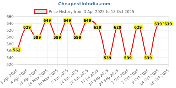 tatacliq.com BTWIN By Decathlon Kids Black Cycling Shorts btwin by decathlon Price History Graph from 3 Apr 2025 to 18 Oct 2025