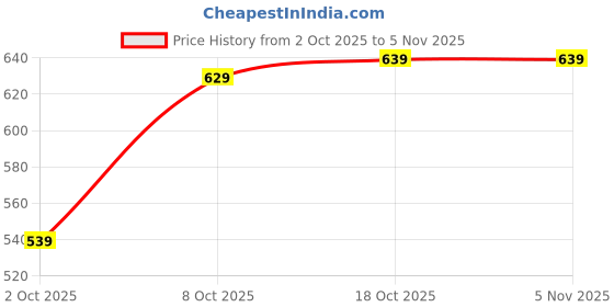 tatacliq.com Btwin by Decathlon Kids Black Cycling Shorts btwin by decathlon Price History Graph from 2 Oct 2025 to 4 Nov 2025