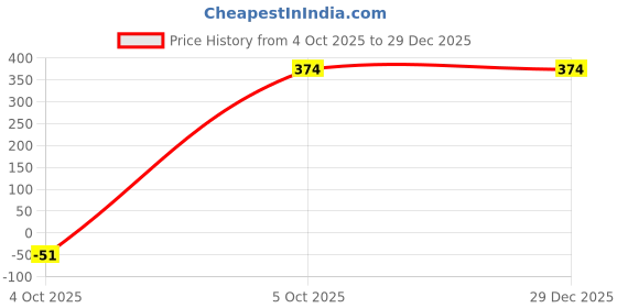 tatacliq.com Bubblegummers Boys Winter Blue Sports Shoes bubblegummers Price History Graph from 4 Oct 2025 to 29 Dec 2025