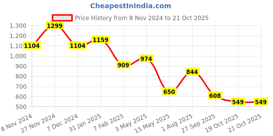 tatacliq.com Bubblegummers by Bata Kids Baby Pink & Blue Velcro Shoes bubblegummers Price History Graph from 8 Nov 2024 to 21 Oct 2025