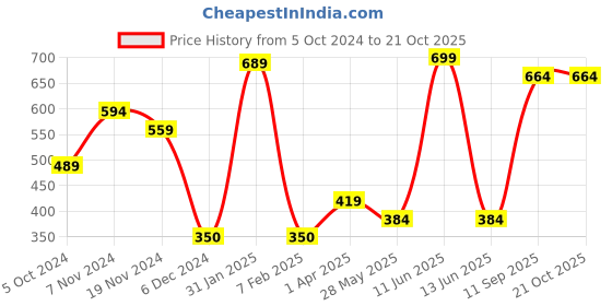 tatacliq.com Bubblegummers by Bata Kids Beige Ankle Strap Sandals bubblegummers Price History Graph from 5 Oct 2024 to 20 Oct 2025