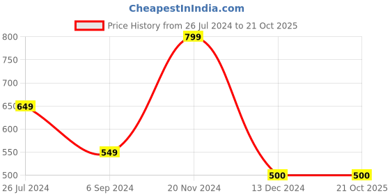 tatacliq.com Bubblegummers by Bata Kids Beige Floater Sandals bubblegummers Price History Graph from 26 Jul 2024 to 20 Oct 2025
