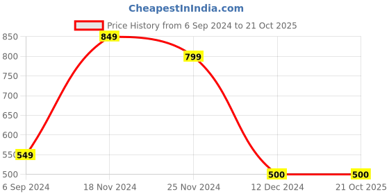 tatacliq.com Bubblegummers by Bata Kids Beige Floater Sandals bubblegummers Price History Graph from 6 Sep 2024 to 21 Oct 2025