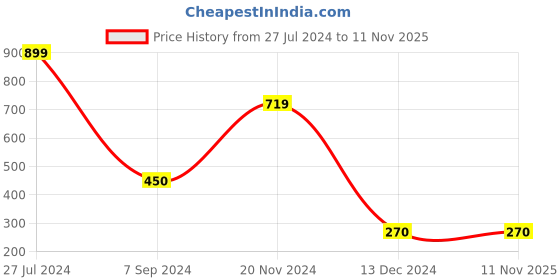 tatacliq.com Bubblegummers by Bata Kids Black & Blue Velcro Shoes bubblegummers Price History Graph from 27 Jul 2024 to 10 Nov 2025