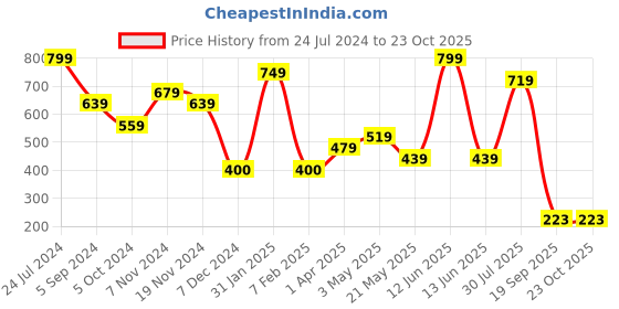 tatacliq.com Bubblegummers by Bata Kids Black & Cream Ethnic Slides bubblegummers Price History Graph from 24 Jul 2024 to 22 Oct 2025